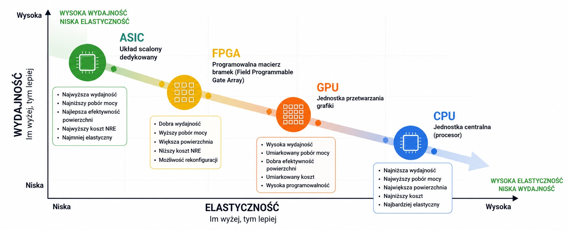 ASIC, FPGA, GPU, CPU comparison