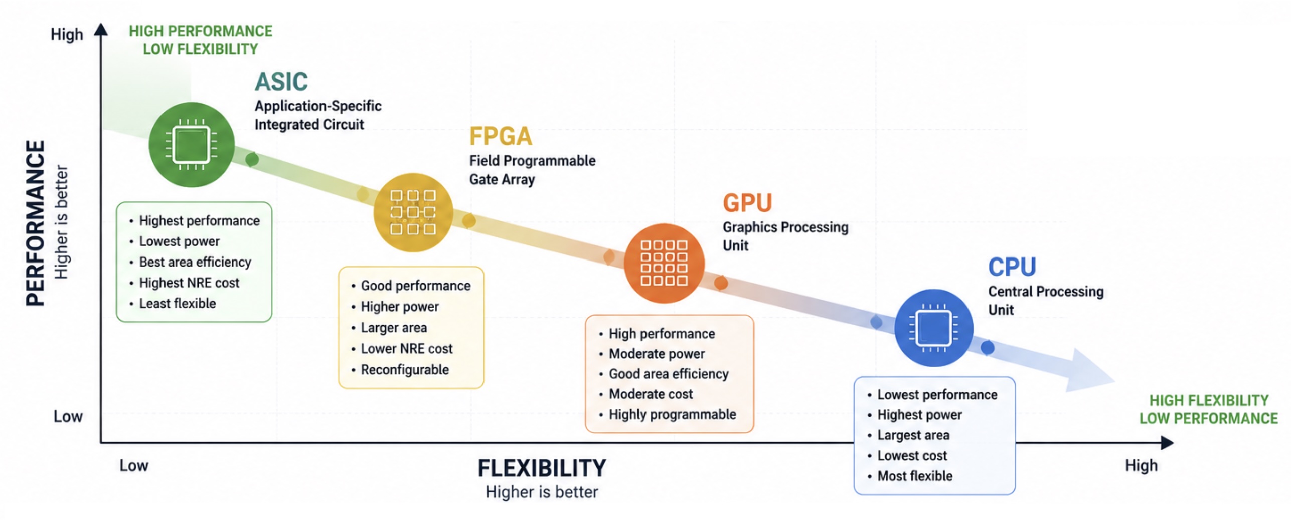 ASIC, FPGA, GPU, CPU comparison