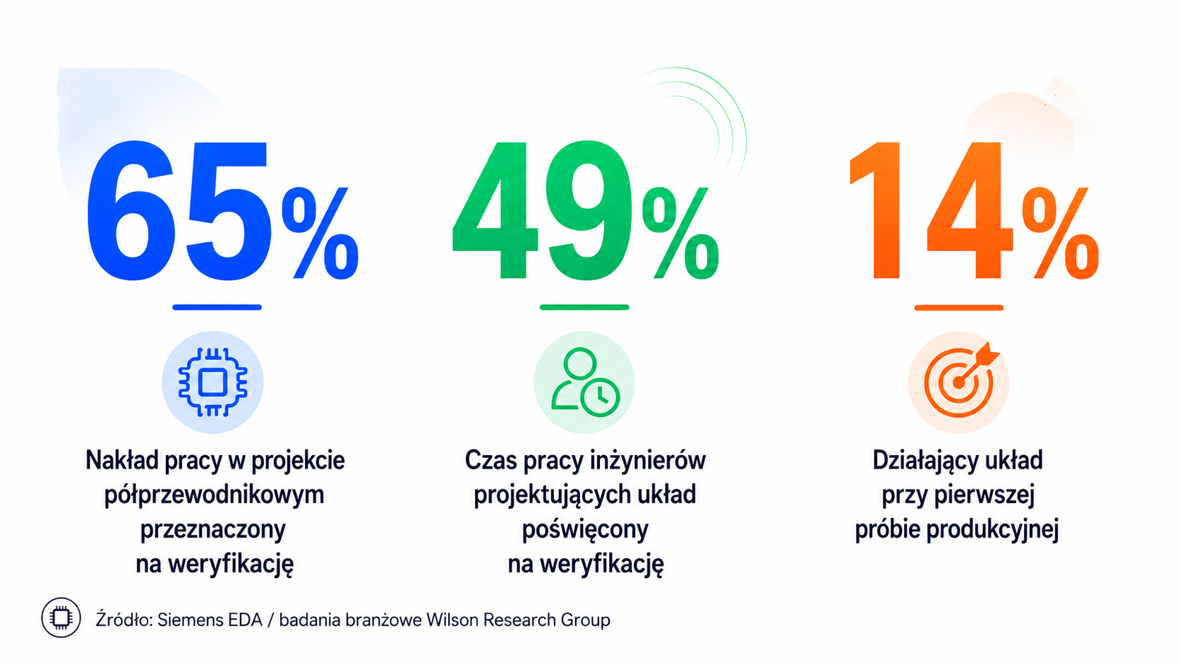 Chip verification statistics